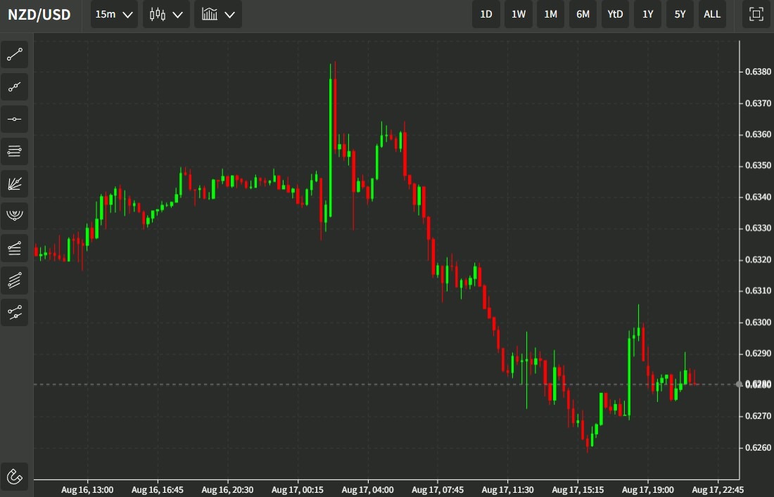 nzd chart 18 August 2022 2