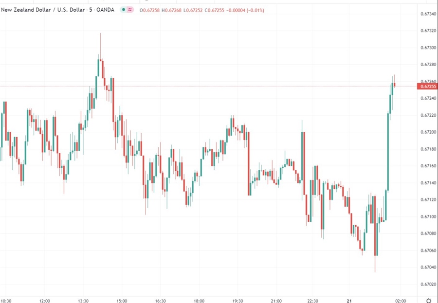 nzd chart 21 December 2021