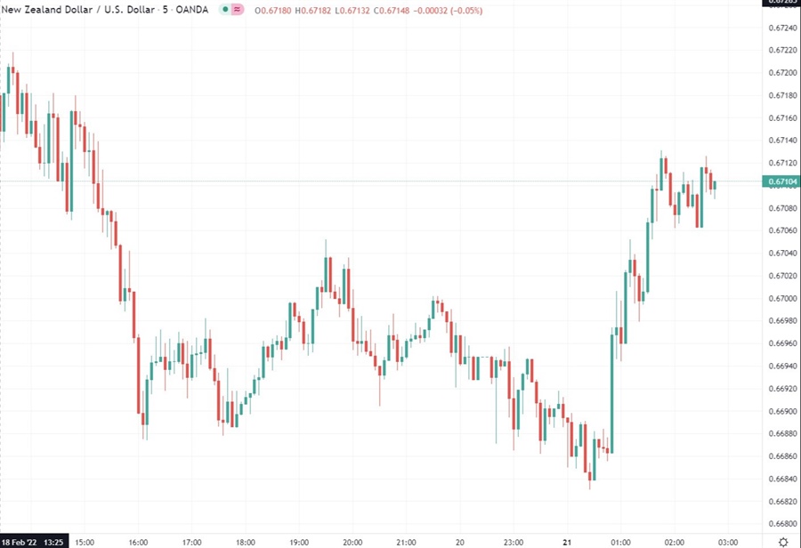 nzd chart 21 February 2022
