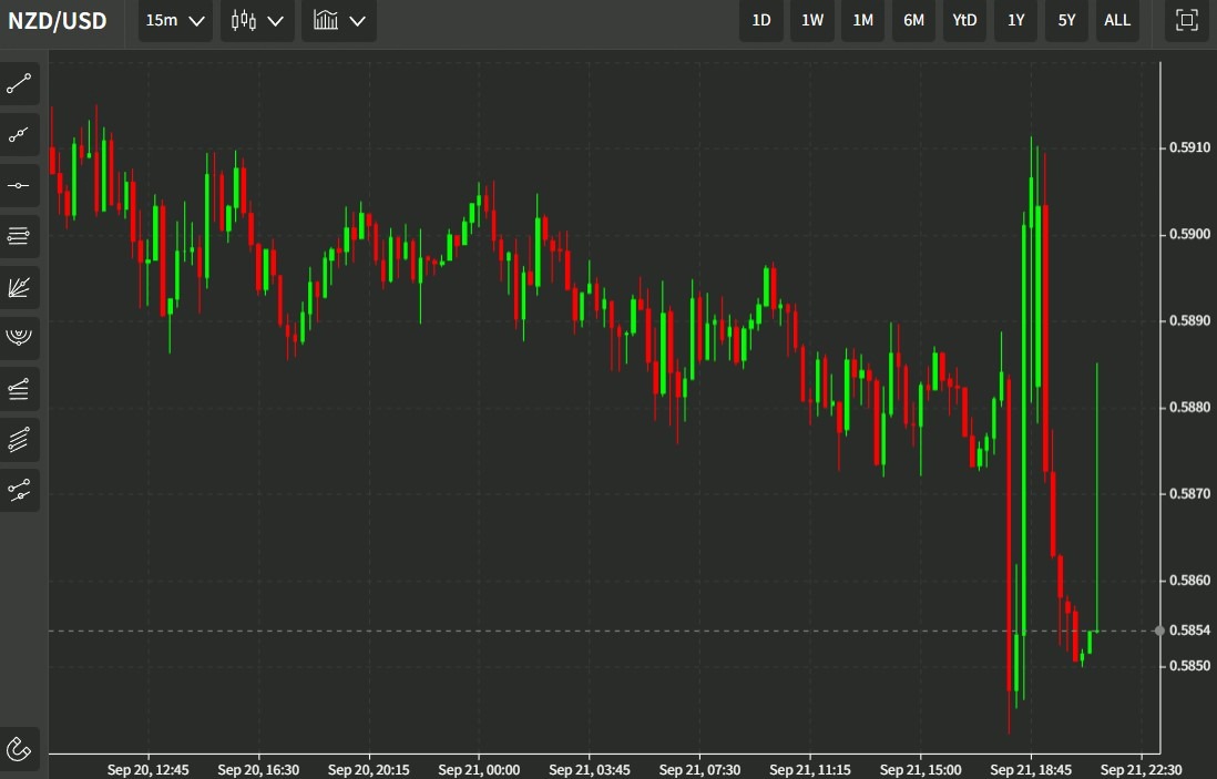 nzd chart 22 September 2022