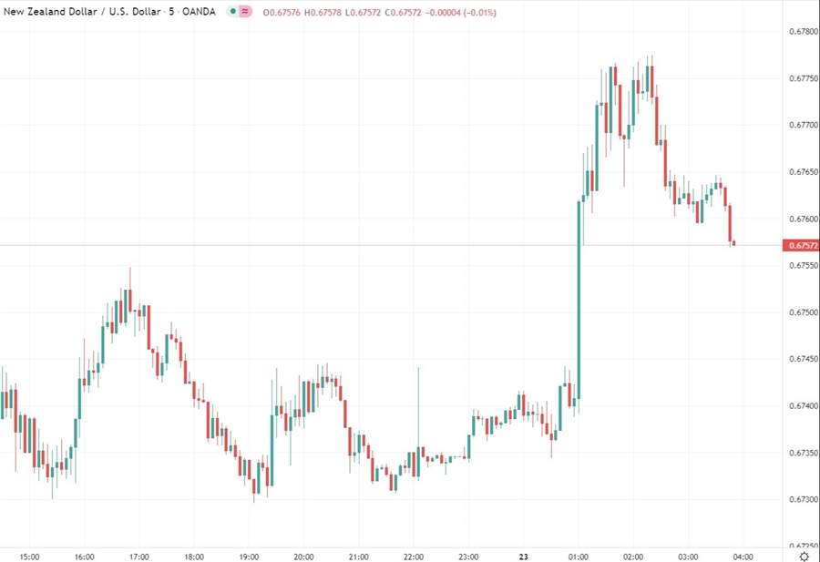 nzd chart 23 February 2022