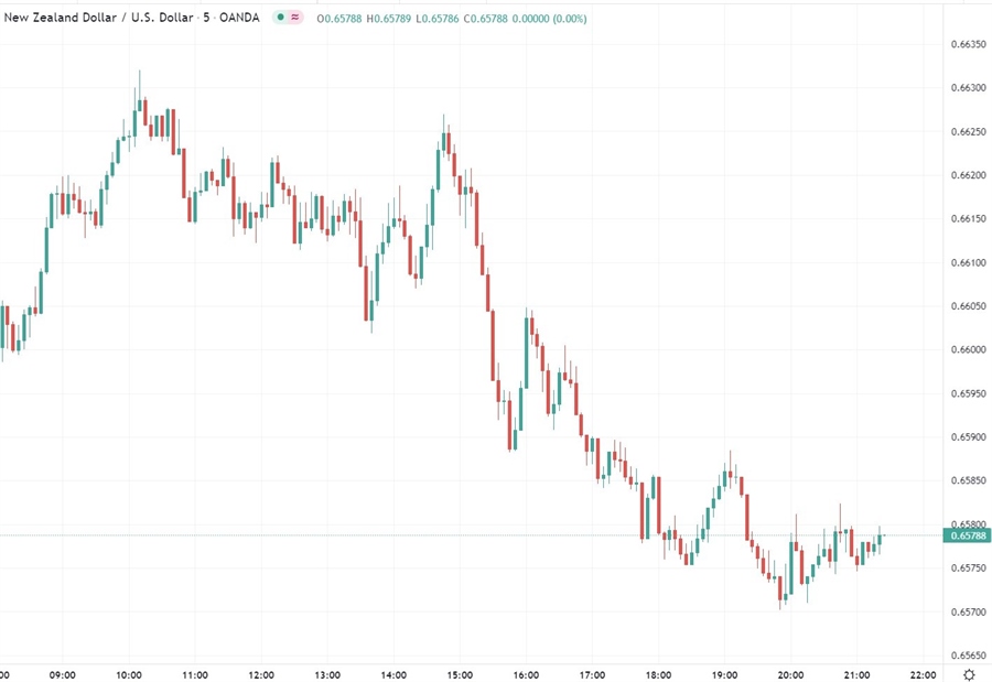 nzd chart 28 January 2022