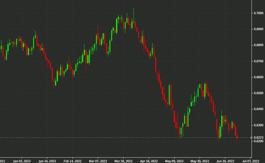 nzd chart 30 June 2022