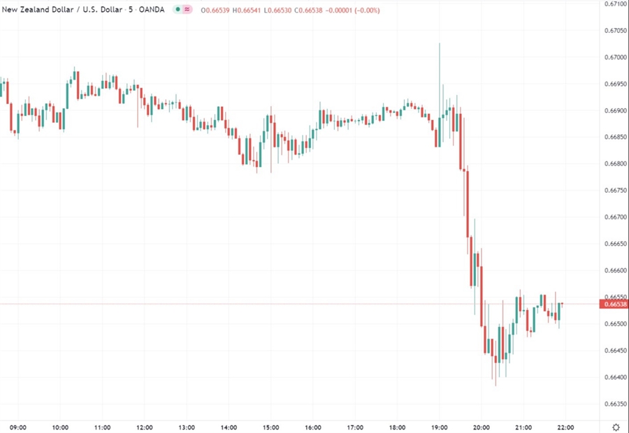 nzd chart cpi 27 January 2022