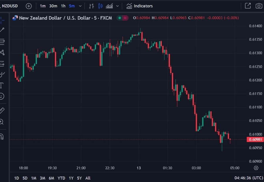 nzd chart wrap 13 December 2023
