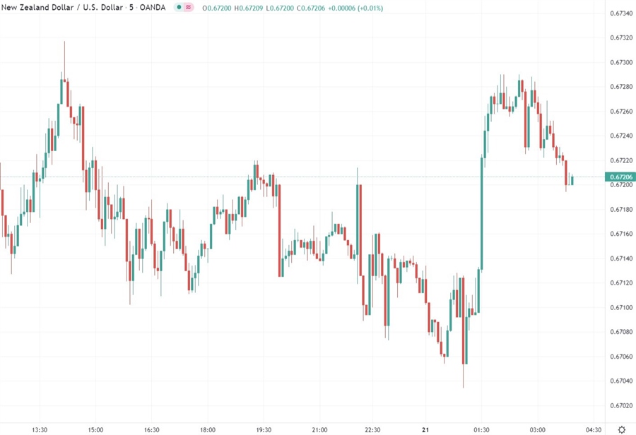 nzd chart wrap 21 December 2021
