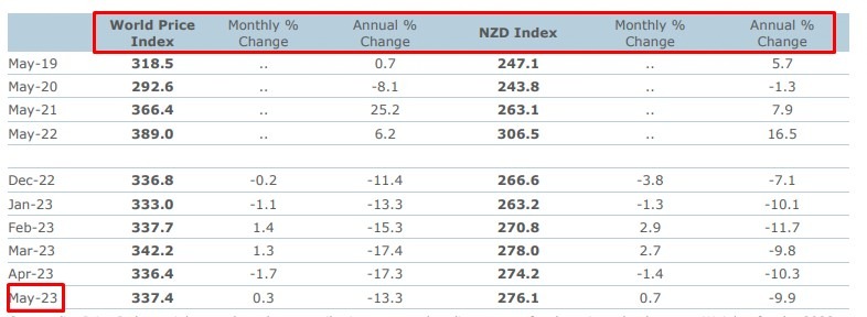 nzd commodity price index may 2023