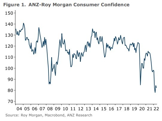 nzd consumer 27 May 2022