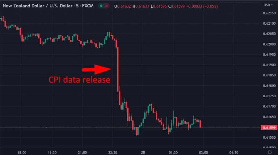 nzd cpi New Zealand wrap 20 April 2023