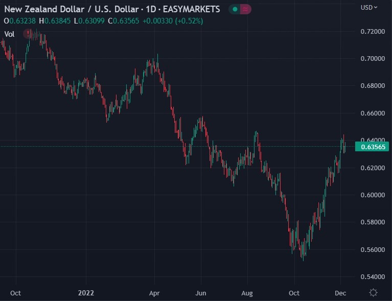 nzd daily chart 08 December 2022