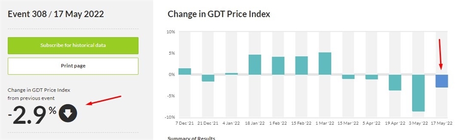 nzd dairy 18 May 2022