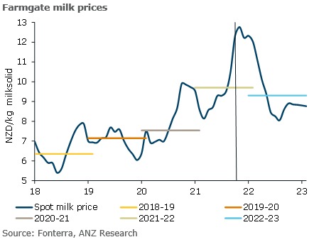 nzd dairy forecast 09 March 2022