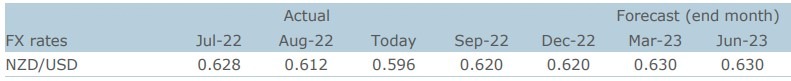 nzd forecast 16 September 2022
