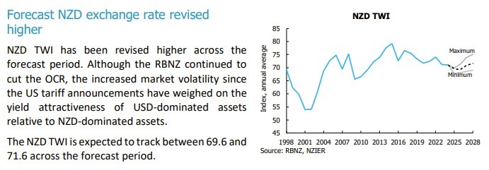 nzd forecast nzier 16 June 2025 2