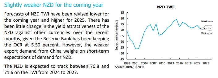 nzd forecast nzier 18 September 2023