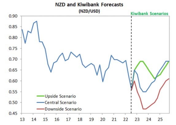nzd forecast sceanrio 06 December 2022