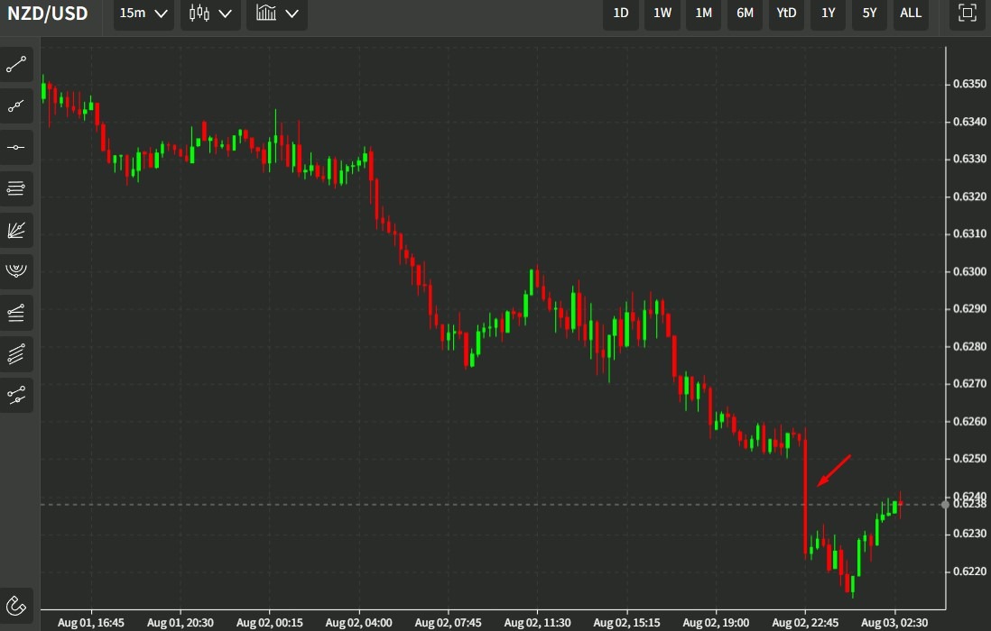 nzd jobs report 03 August 2022