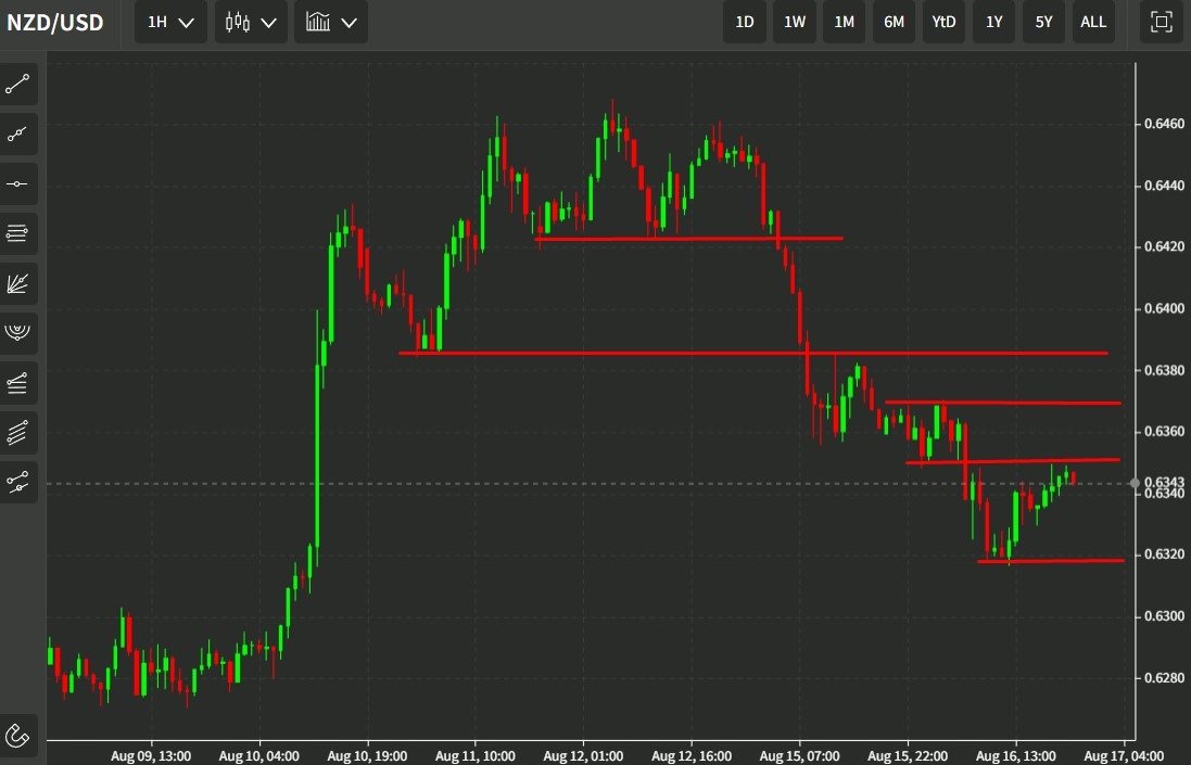 nzd levels 17 August 2022
