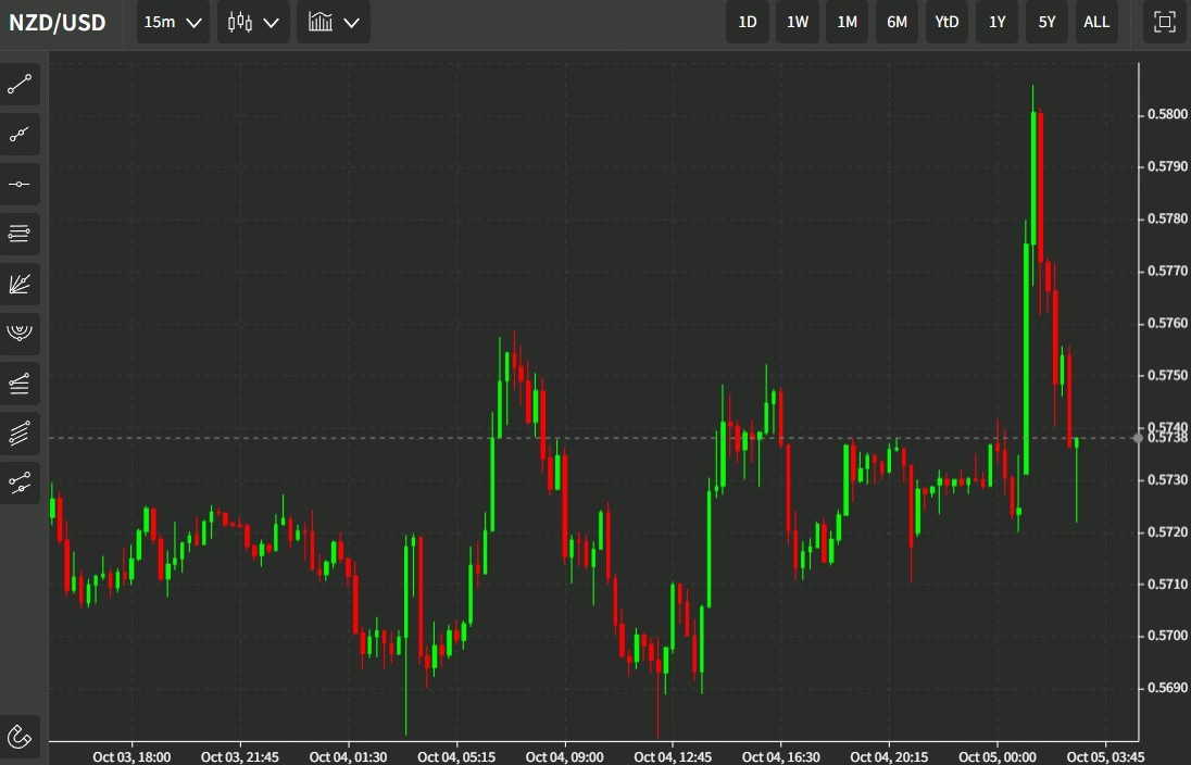nzd rbnz 23 05 October 2022