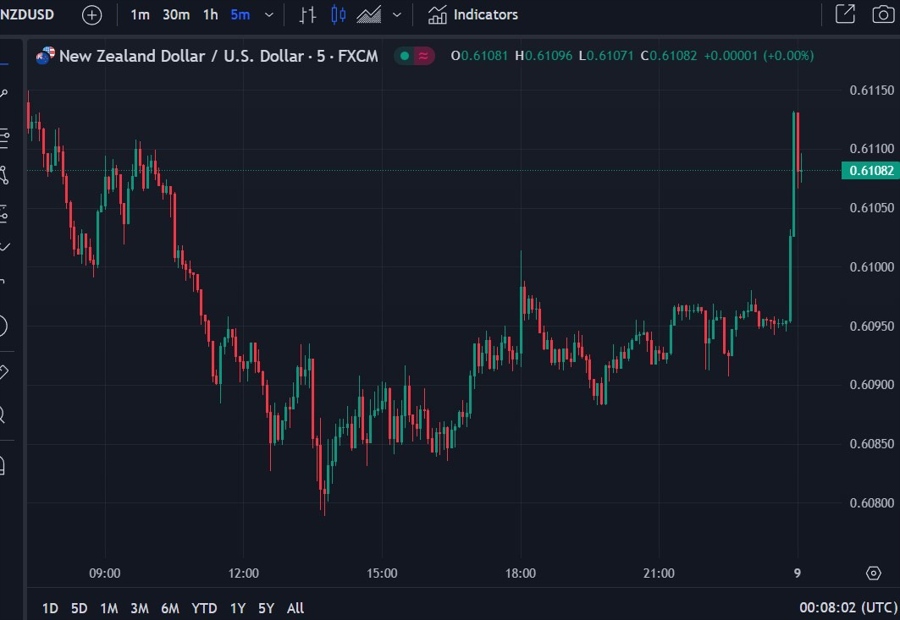 nzd rbnz February rate hike 09 February 2024 2