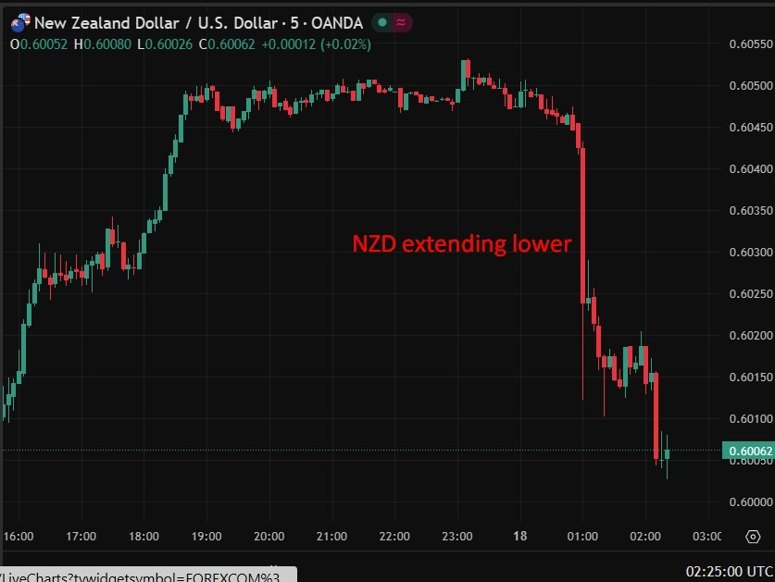 nzd rbnz breman dovish 18 February 2026