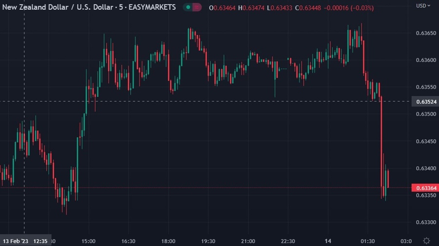 nzd rbnz inflation expectations
