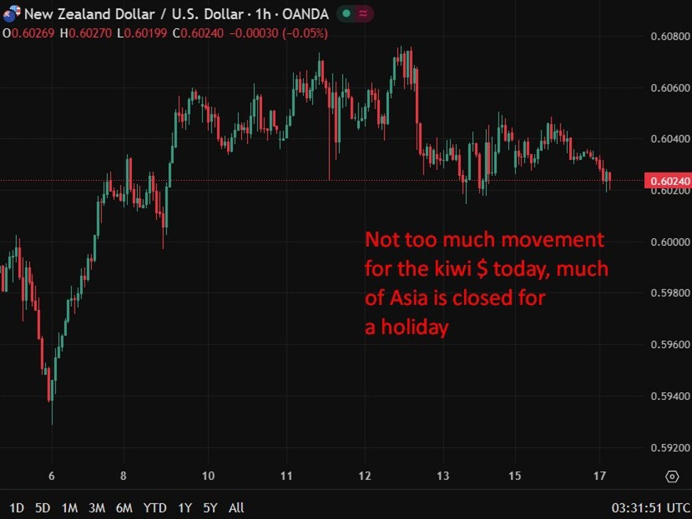 RBNZ to carry, sign fee hikes forward, ING. Upside dangers for NZ/US towards 0.62 by year-end