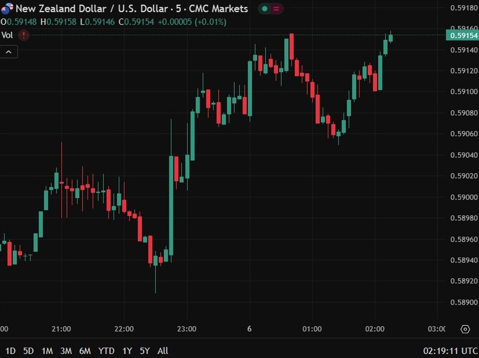 NZD/USD and AUD/USD are back at their session highs after kiwi jobs data | investingLive