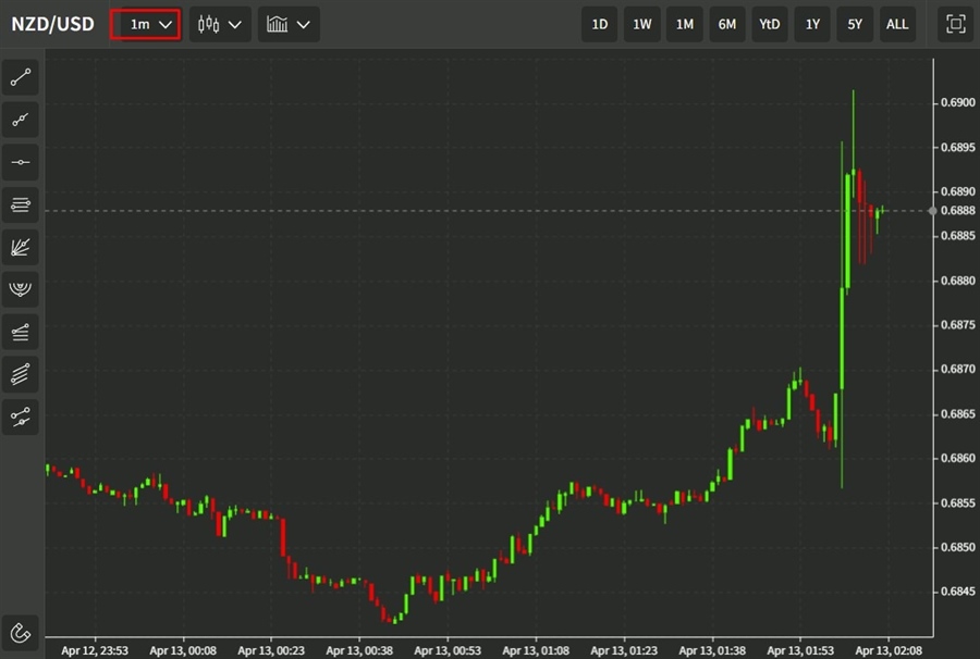 nzd rbnz rate hike 50bp 13 April 2022
