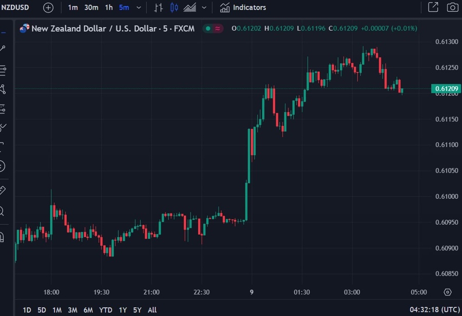 nzd rbnz rate hike forecast 09 February 2024 wrap 2