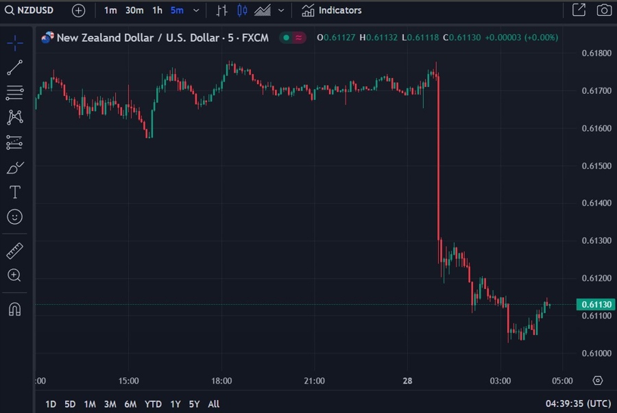 nzd rbnz rate hold wrap chart 28 February 2024 2