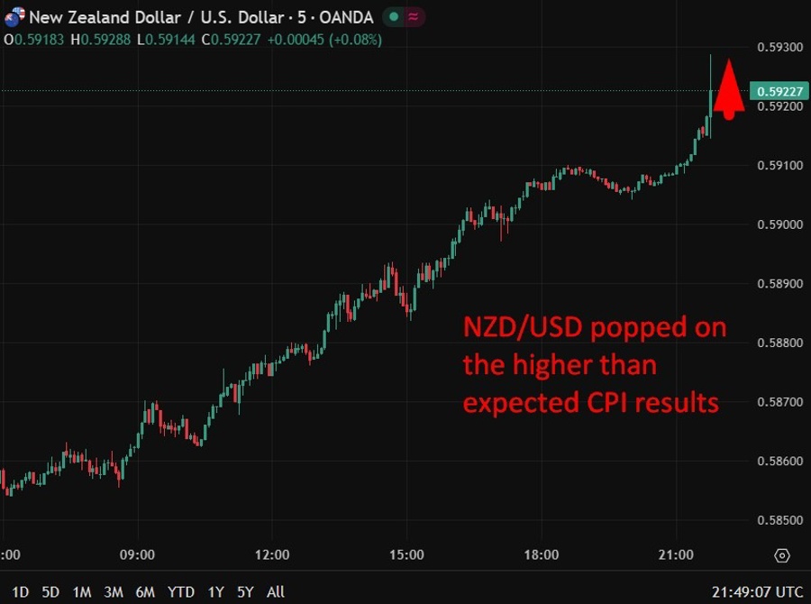 nzd response to higher than exp[ect cpi q4 2025 chart