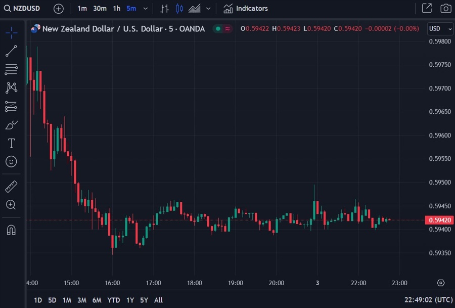 nzd response to q2 terms of trade 04 September 2023