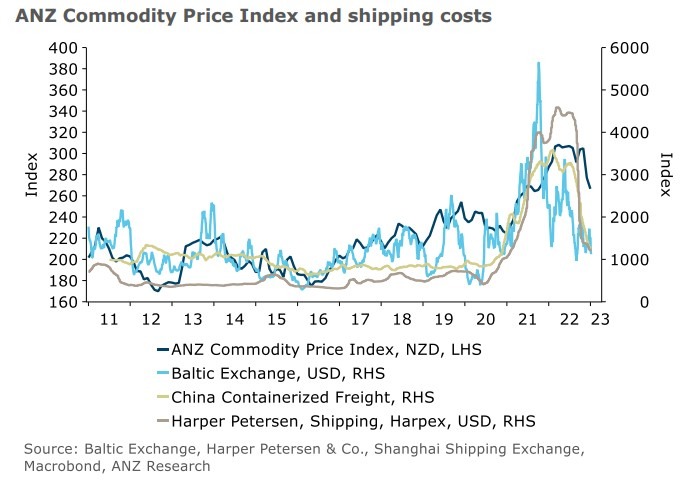 nzd shipping costs export prices 11 January 2023