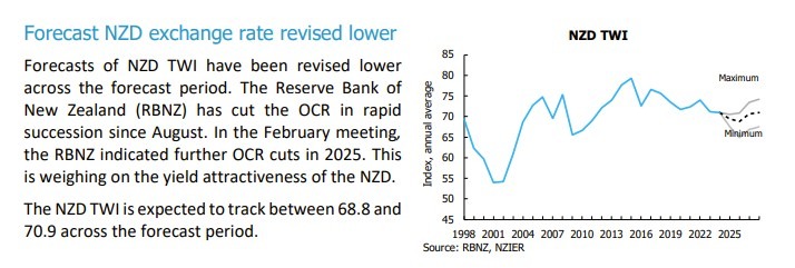 nzd twi forecast 17 March 2025