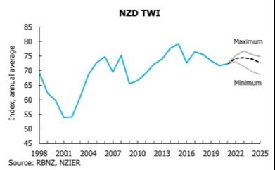 nzd twi forecasts