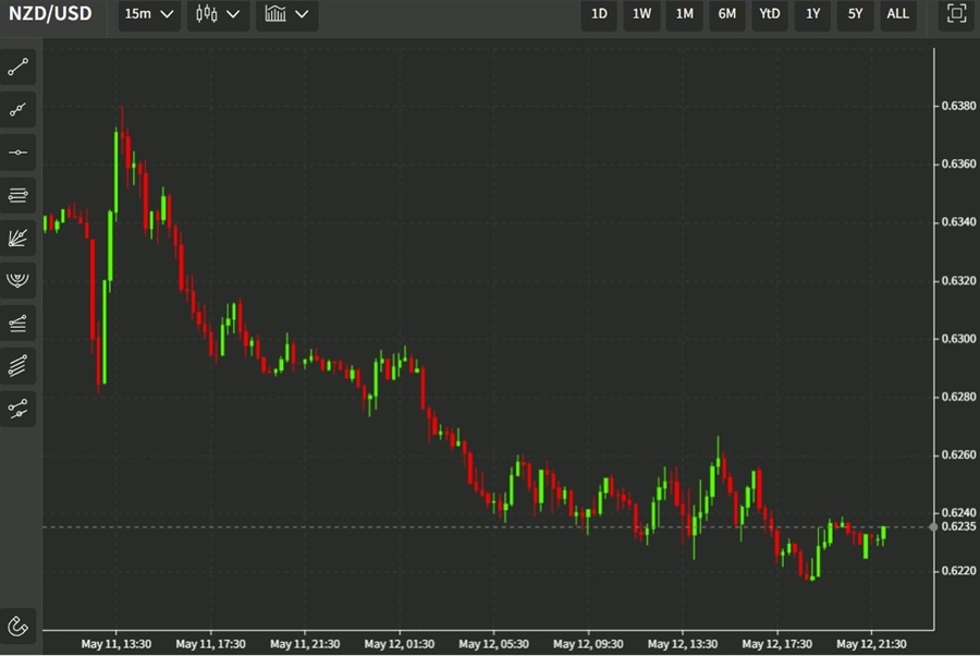 nzd update 13 May 2022