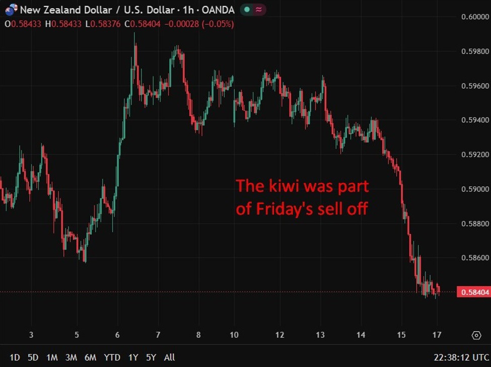 New Zealand services sector contracts again in April as fuel costs bite | investingLive