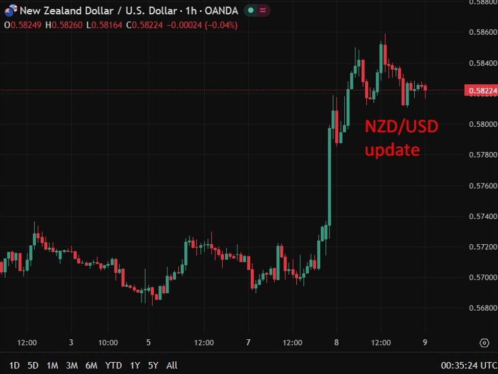 RBNZ says prior cuts still support growth, sees upside if conflict eases
