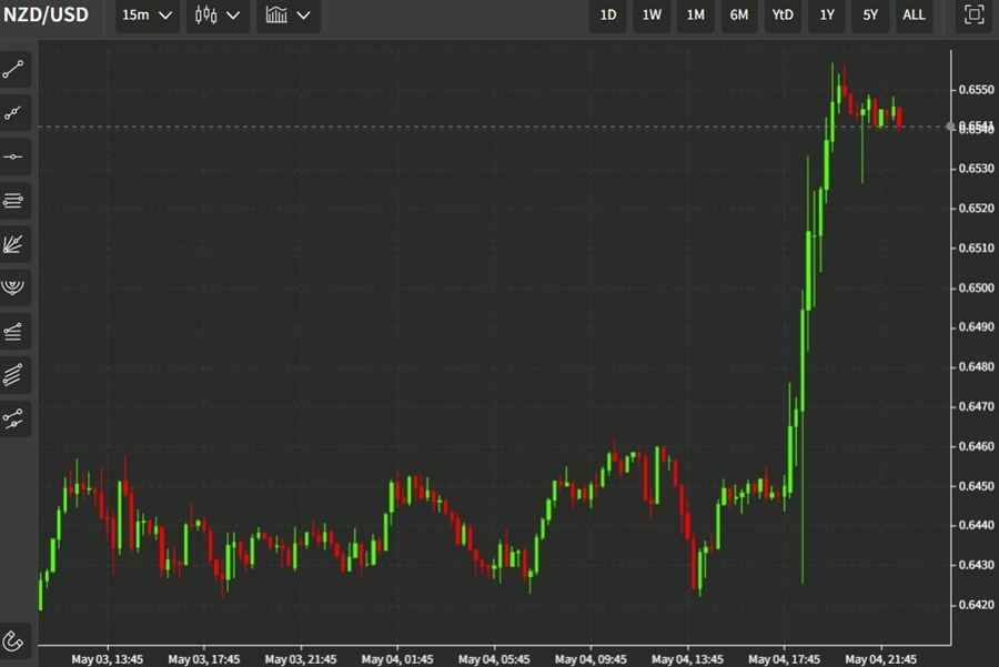 nzd usd 05 May 2022