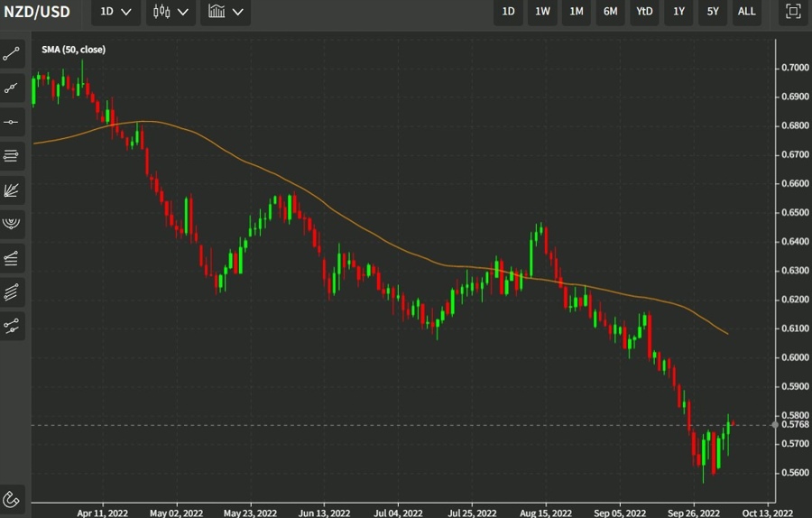 nzd usd 50 day MA 06 October 2022