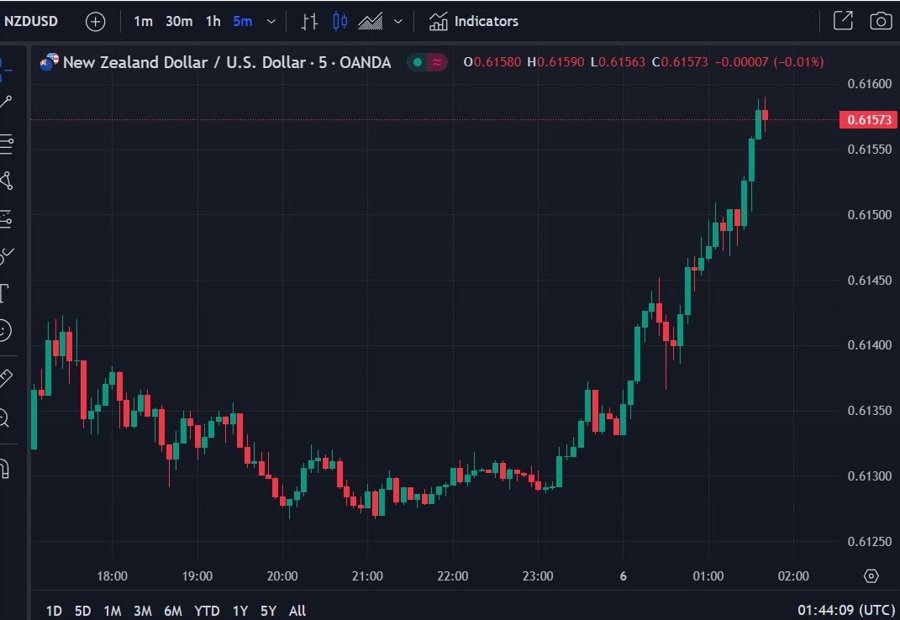 nzd usd asia 06 December 2023