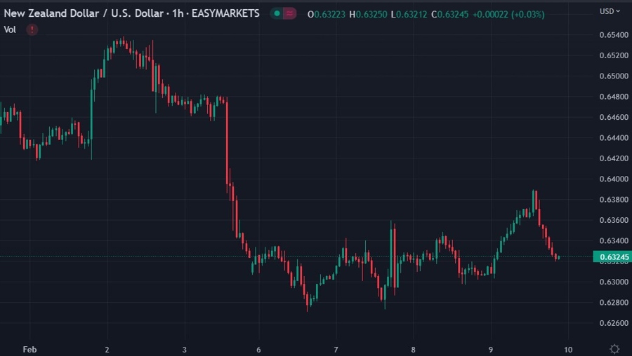 nzd usd chart 10 February 2023