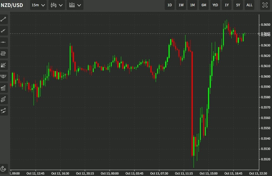 nzd usd chart 14 October 2022