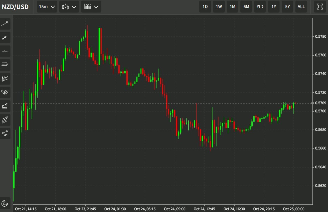 nzd usd chart 25 October 2022