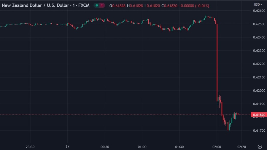 nzd usd chart after rbnz cash rate hike 24 May 2023