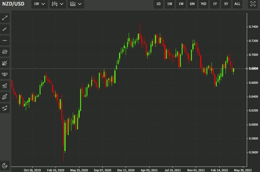 nzd weekly 21 April 2022