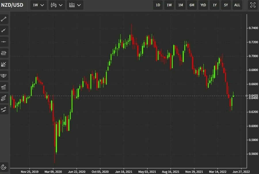 nzd weekly candles 24 May 2022