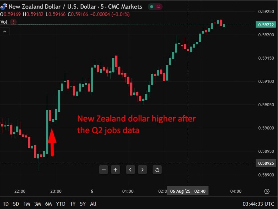 InvestingLive Asia-Pacific FX news wrap: US dollar loses ground, Kiwi $ leads | investingLive
