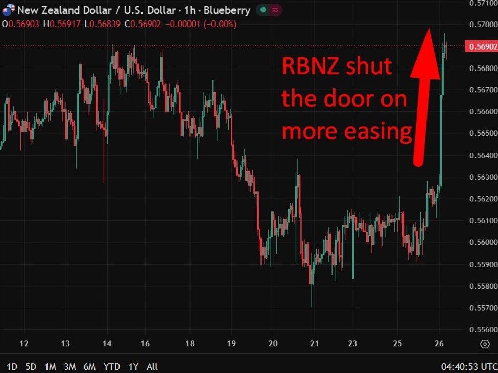 investingLive Asia-Pacific FX news wrap: AUD up (high CPI), NZD up (rate cut), JPY up (BoJ | investingLive